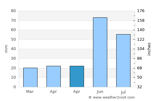Las Lajas average rain in April