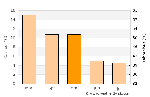 Las Lajas average temperature in April