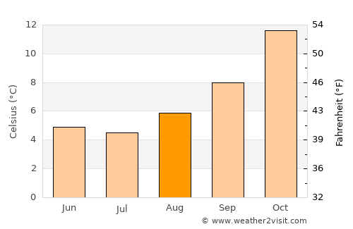 Las Lajas average temperature in August