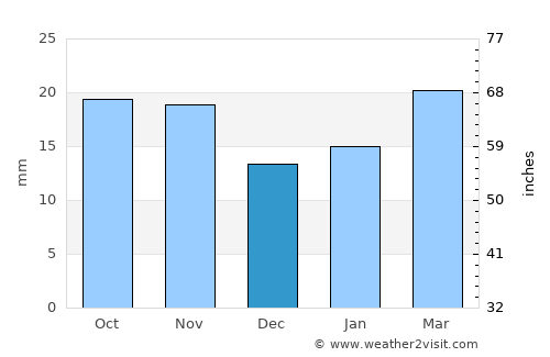 Las Lajas average rain in December
