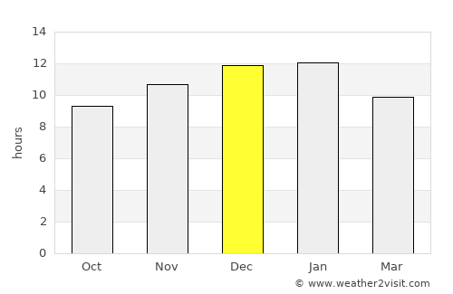 Las Lajas average rain in December