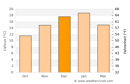 Las Lajas average temperature in December