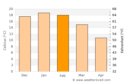 Las Lajas average temperature in February