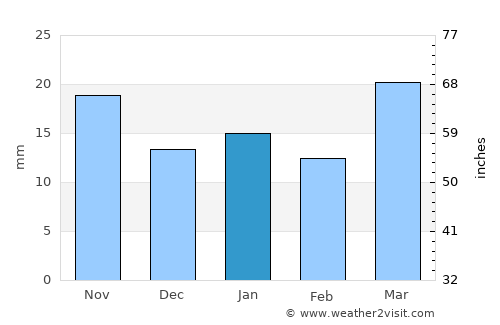 Las Lajas average rain in January