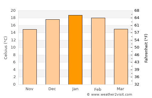 Las Lajas average temperature in January