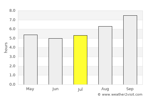 Las Lajas average rain in July