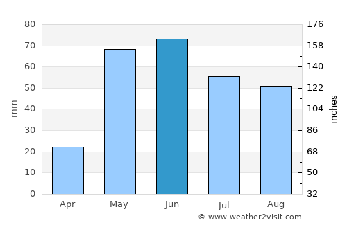 Las Lajas average rain in June