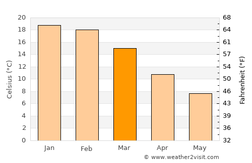 Las Lajas average temperature in March
