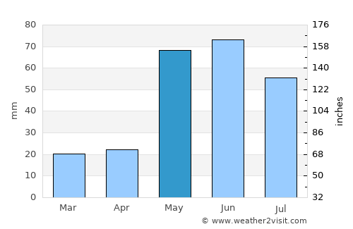 Las Lajas average rain in May