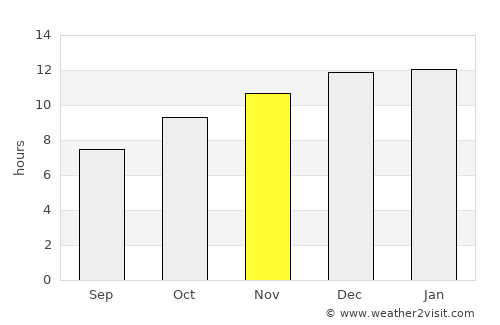 Las Lajas average rain in November