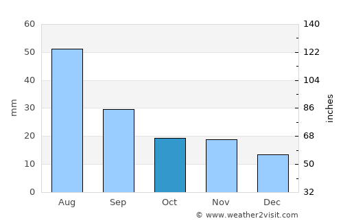 Las Lajas average rain in October