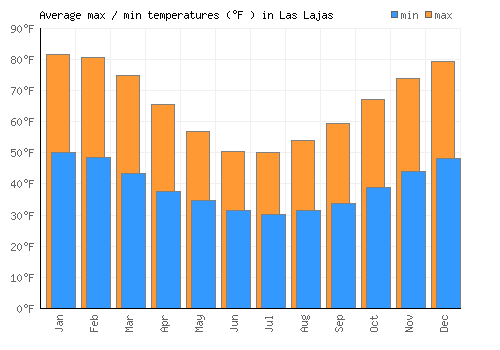Las Lajas average minimum / maximum temperatures (Fahrenheit)