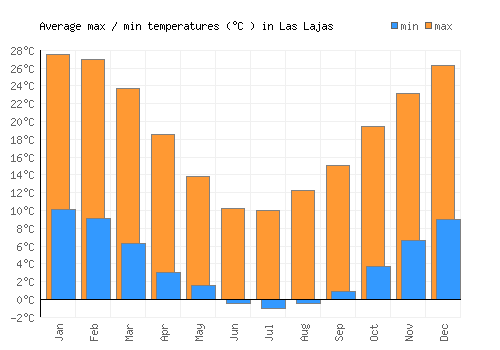 Las Lajas average minimum / maximum temperatures (Celsius)