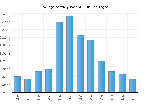 Las Lajas monthly rainfall chart (inches)