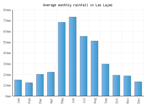 Las Lajas monthly rainfall chart (mm)