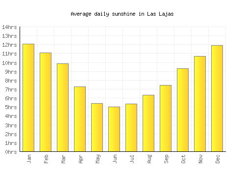 Las Lajas average daily sunshine chart