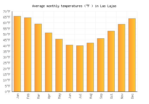 Las Lajas average temperature chart (Fahrenheit)
