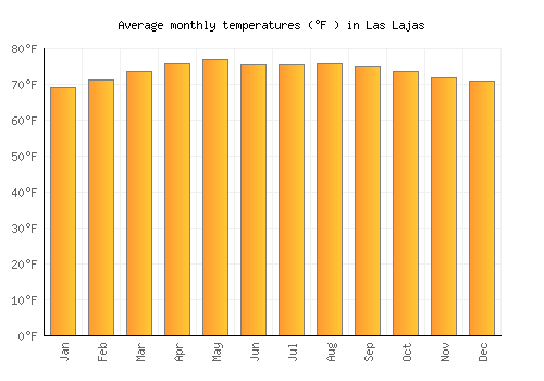 Las Lajas average temperature chart (Fahrenheit)