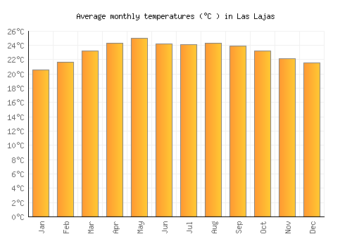 Las Lajas average temperature chart (Celsius)