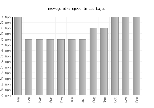 Las Lajas average winspeed by month (mph)