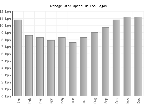 Las Lajas average winspeed by month (km/h)