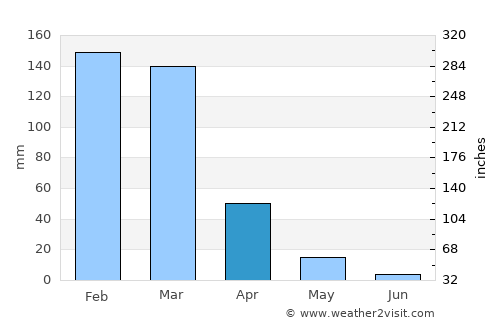 Las Lajitas average rain in April