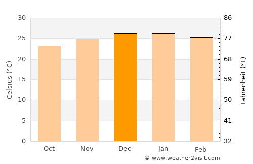 Las Lajitas average temperature in December