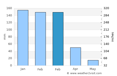 Las Lajitas average rain in February