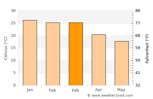 Las Lajitas average temperature in February