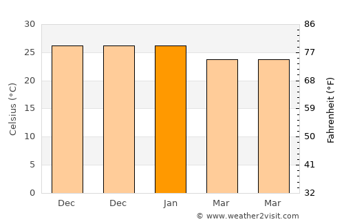 Las Lajitas average temperature in January