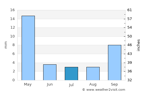 Las Lajitas average rain in July