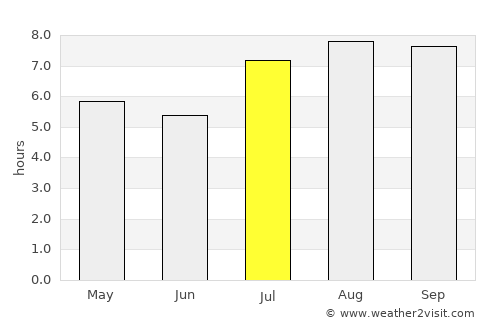 Las Lajitas average rain in July