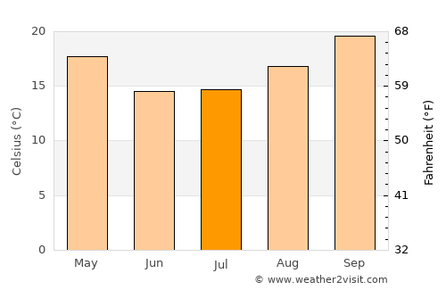 Las Lajitas average temperature in July