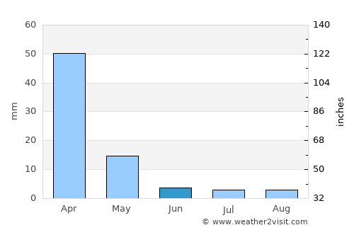 Las Lajitas average rain in June
