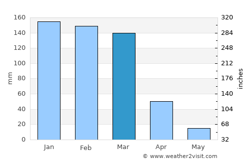 Las Lajitas average rain in March