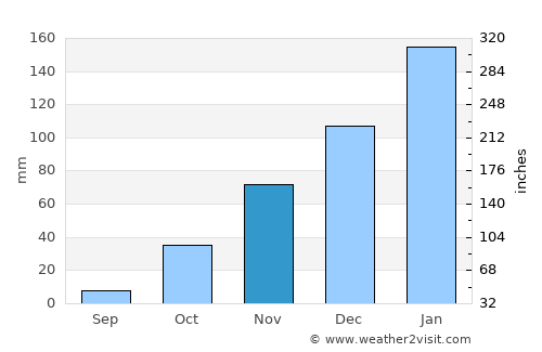 Las Lajitas average rain in November