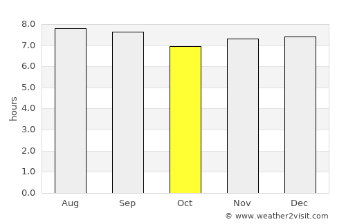 Las Lajitas average rain in October