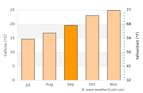 Las Lajitas average temperature in September