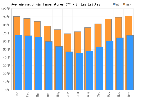 Las Lajitas average minimum / maximum temperatures (Fahrenheit)
