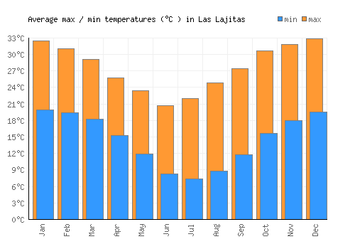 Las Lajitas average minimum / maximum temperatures (Celsius)