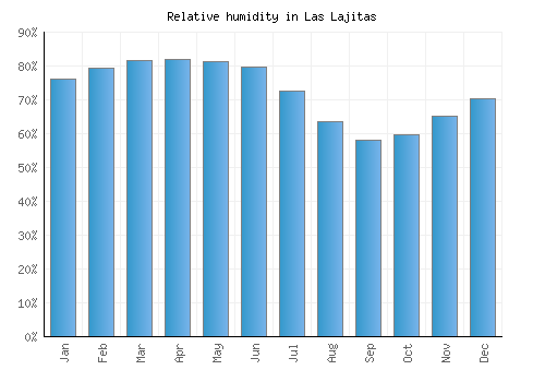 Las Lajitas relative humidity averages