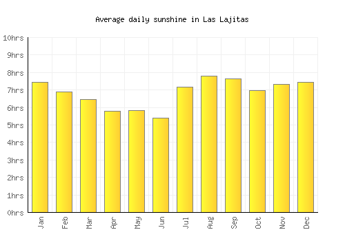 Las Lajitas average daily sunshine chart