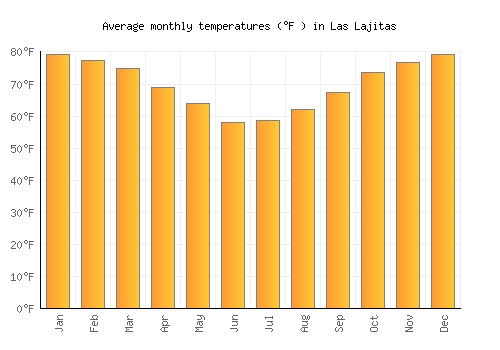 Las Lajitas average temperature chart (Fahrenheit)