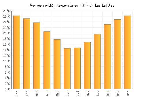 Las Lajitas average temperature chart (Celsius)