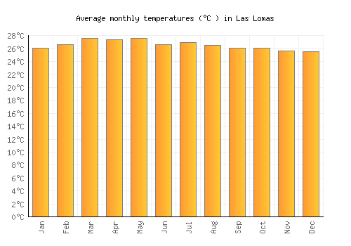 Las Lomas average temperature chart (Celsius)