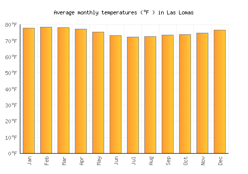 Las Lomas average temperature chart (Fahrenheit)