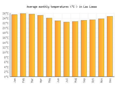 Las Lomas average temperature chart (Celsius)