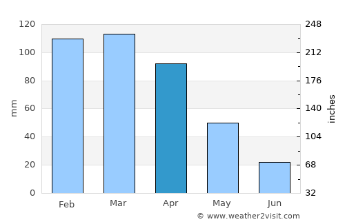 Las Lomitas average rain in April