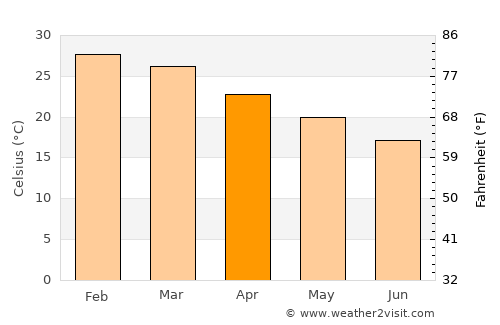Las Lomitas average temperature in April