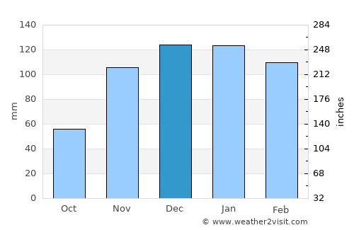 Las Lomitas average rain in December